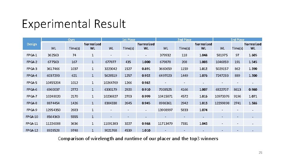Experimental Result Ours 1 st Place 2 nd Place 3 rd Place WL Time(s)
