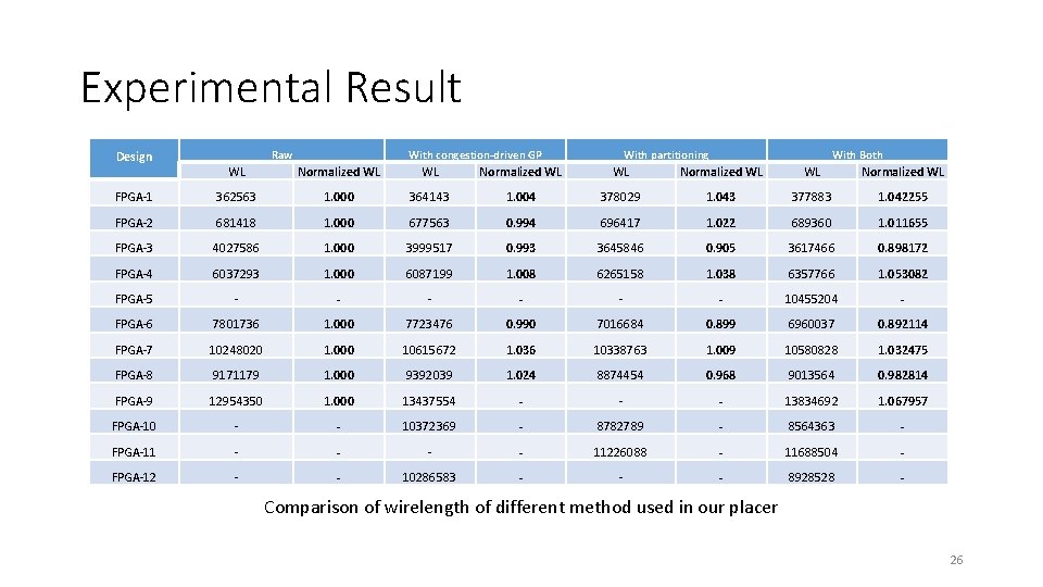 Experimental Result Design Raw With congestion-driven GP With partitioning With Both WL Normalized WL