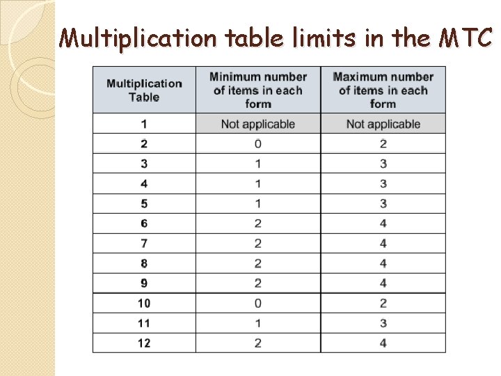 Multiplication table limits in the MTC 