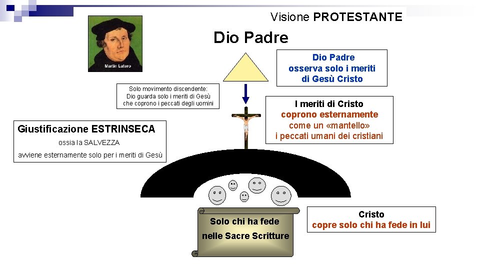 Visione PROTESTANTE Dio Padre osserva solo i meriti di Gesù Cristo Solo movimento discendente: