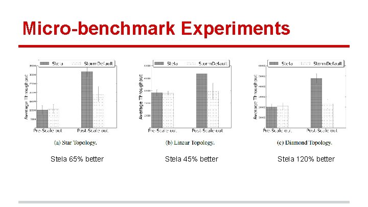 Micro-benchmark Experiments Stela 65% better Stela 45% better Stela 120% better 