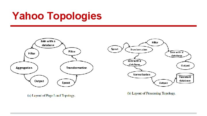 Yahoo Topologies 