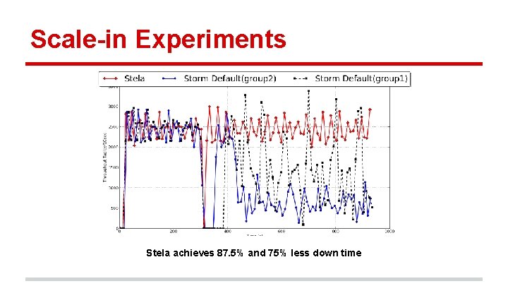Scale-in Experiments Stela achieves 87. 5% and 75% less down time 