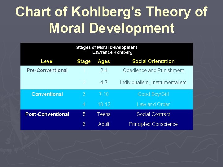 Chart of Kohlberg's Theory of Moral Development Stages of Moral Development Lawrence Kohlberg Level