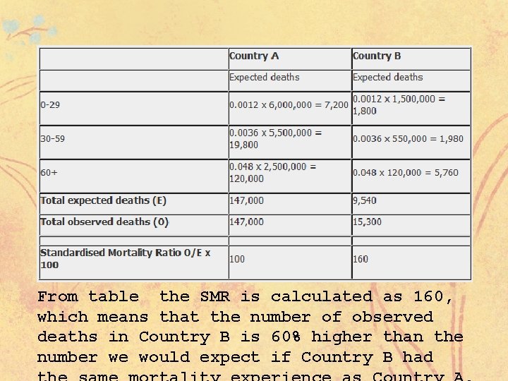 From table the SMR is calculated as 160, which means that the number of