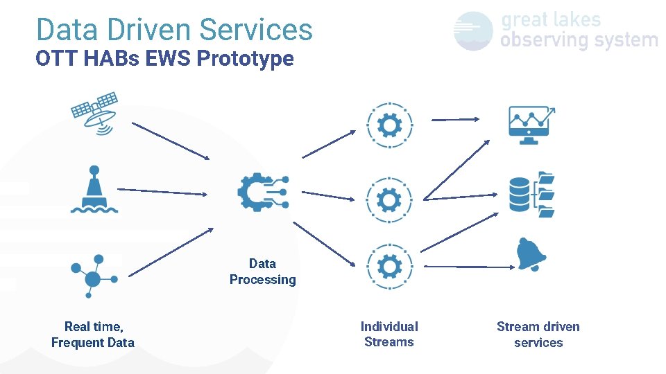 Data Driven Services OTT HABs EWS Prototype Data Processing Real time, Frequent Data Individual