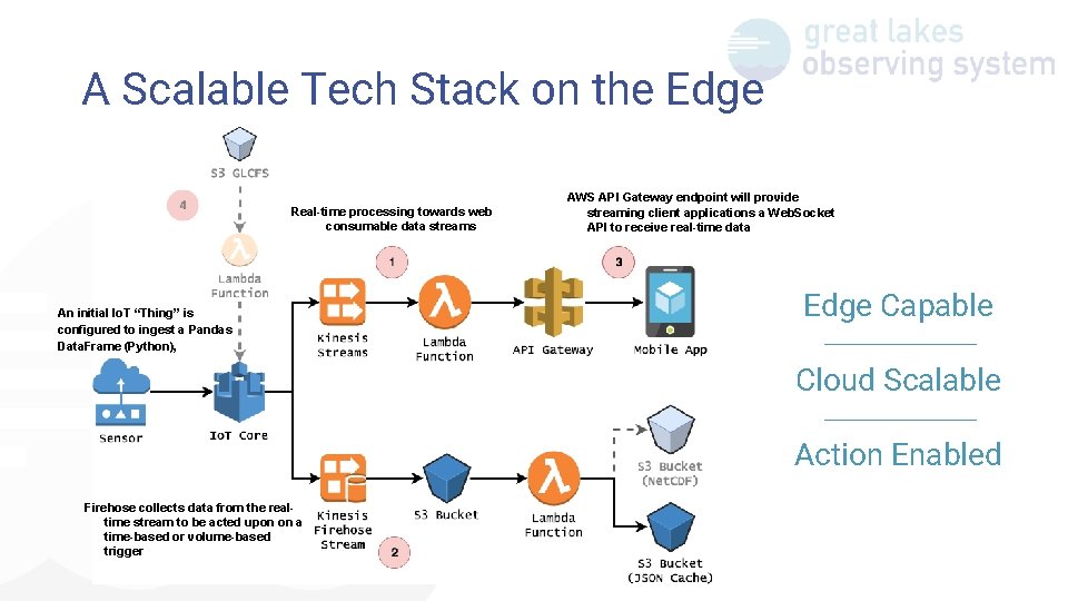 A Scalable Tech Stack on the Edge Real-time processing towards web consumable data streams