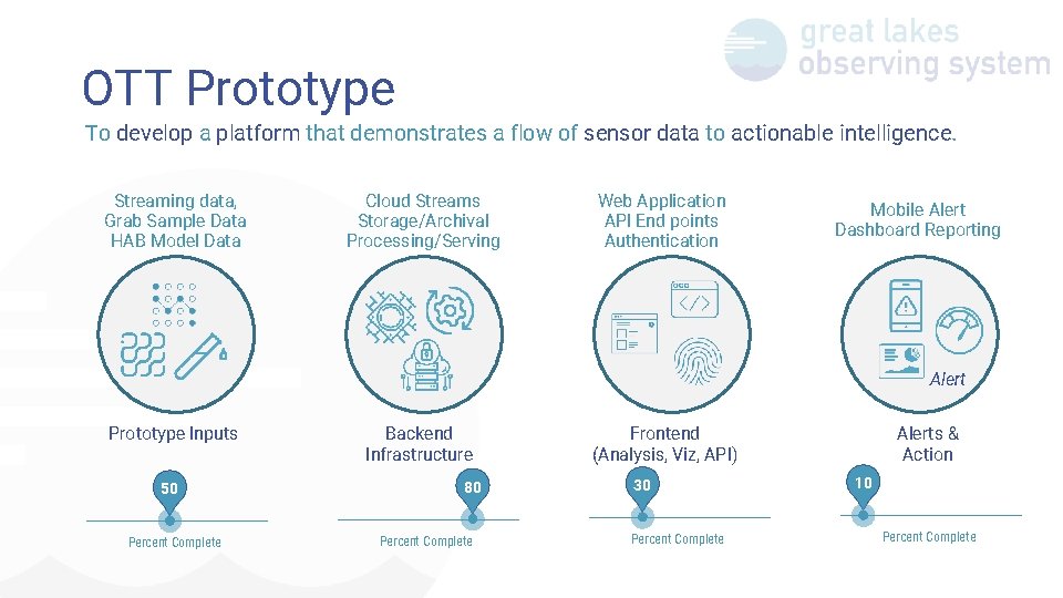 OTT Prototype To develop a platform that demonstrates a flow of sensor data to