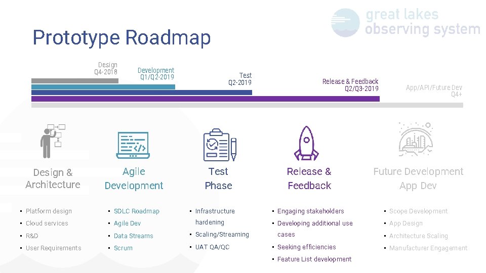 Prototype Roadmap Design Q 4 -2018 Design & Architecture Development Q 1/Q 2 -2019