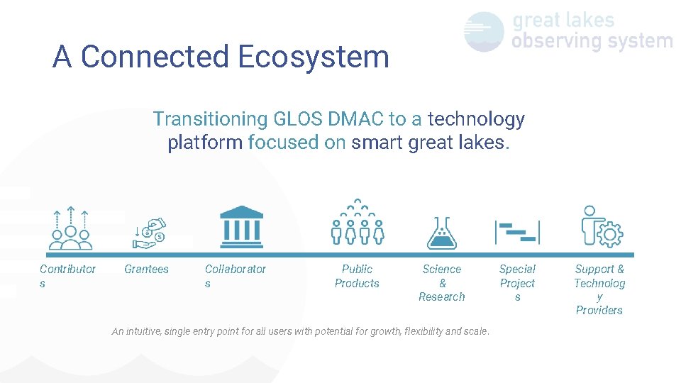 A Connected Ecosystem Transitioning GLOS DMAC to a technology platform focused on smart great