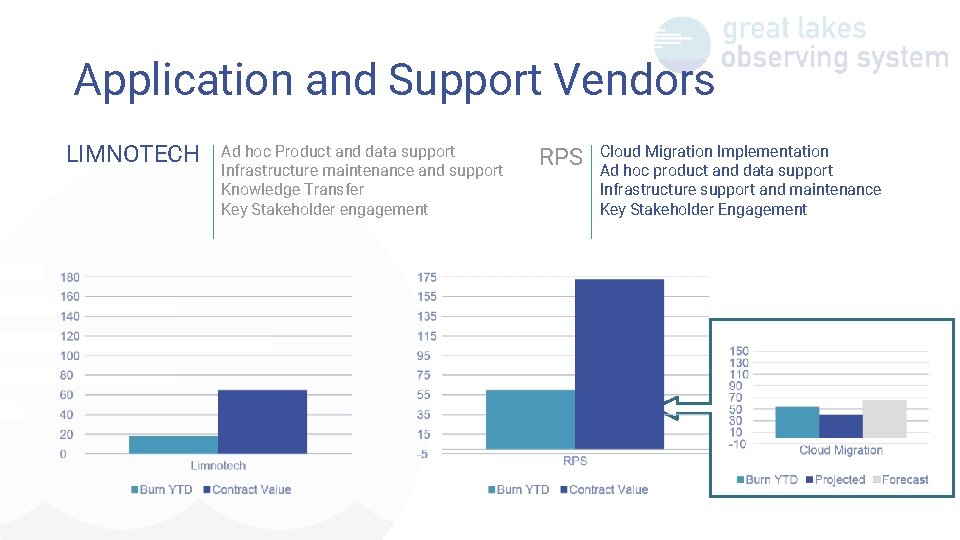 Application and Support Vendors LIMNOTECH Ad hoc Product and data support Infrastructure maintenance and