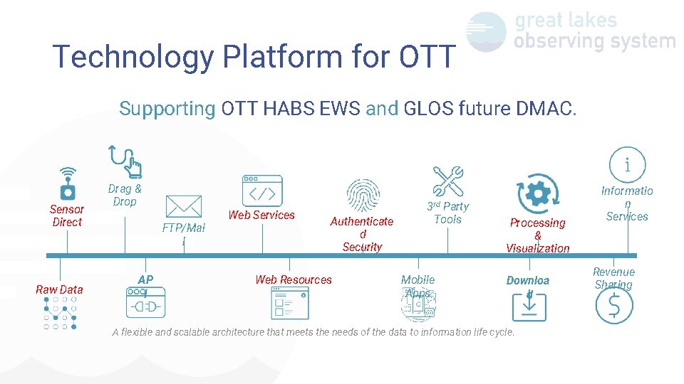 Technology Platform for OTT Supporting OTT HABS EWS and GLOS future DMAC. Sensor Direct