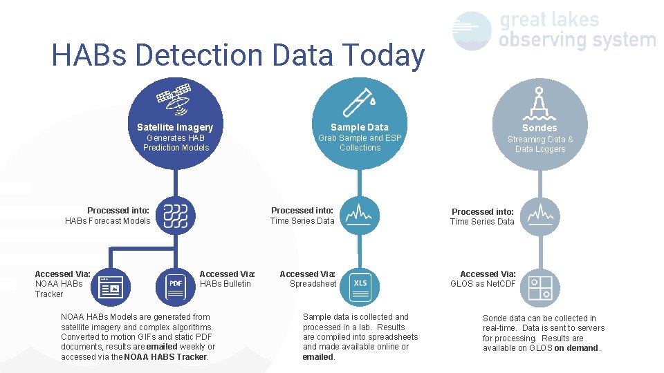 HABs Detection Data Today Satellite Imagery Sample Data Generates HAB Prediction Models Grab Sample