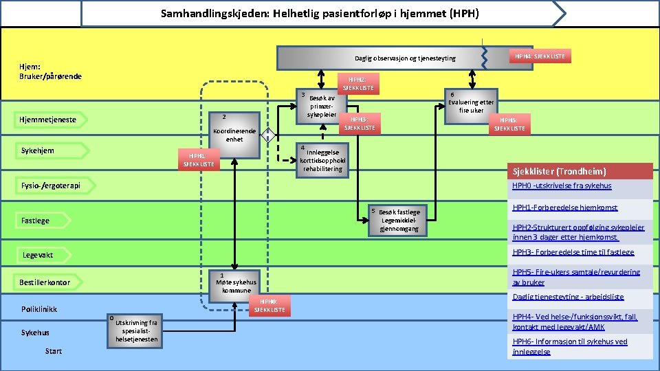 Samhandlingskjeden: Helhetlig pasientforløp i hjemmet (HPH) Daglig observasjon og tjenesteyting Hjem: Bruker/pårørende 3 Besøk