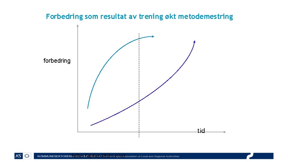 Forbedring som resultat av trening økt metodemestring forbedring tid Felles fagdag 28. 10. 2009