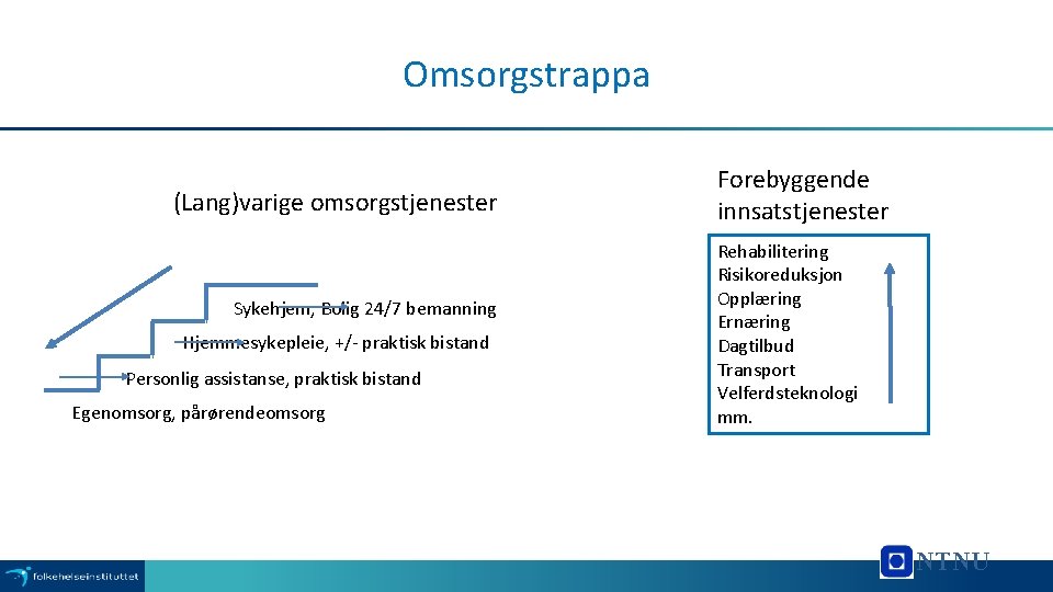 Omsorgstrappa (Lang)varige omsorgstjenester Sykehjem, Bolig 24/7 bemanning Hjemmesykepleie, +/- praktisk bistand Personlig assistanse, praktisk