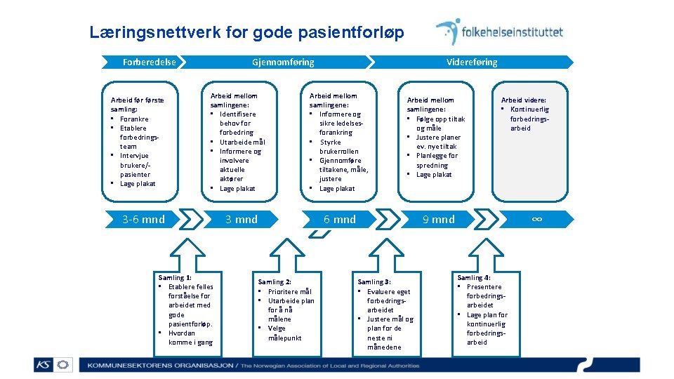 Læringsnettverk for gode pasientforløp Forberedelse Arbeid første samling: • Forankre • Etablere forbedringsteam •