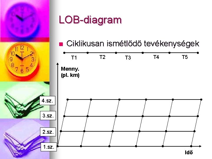 LOB-diagram n Ciklikusan ismétlődő tevékenységek T 1 T 2 T 3 T 4 T
