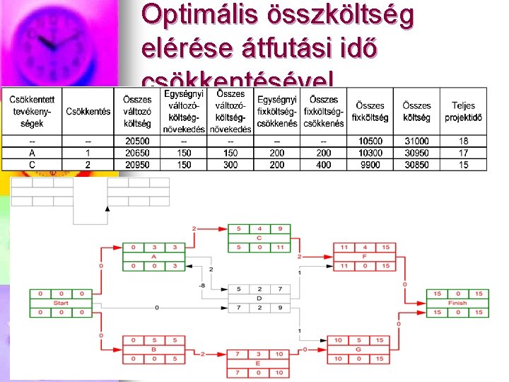 Optimális összköltség elérése átfutási idő csökkentésével 