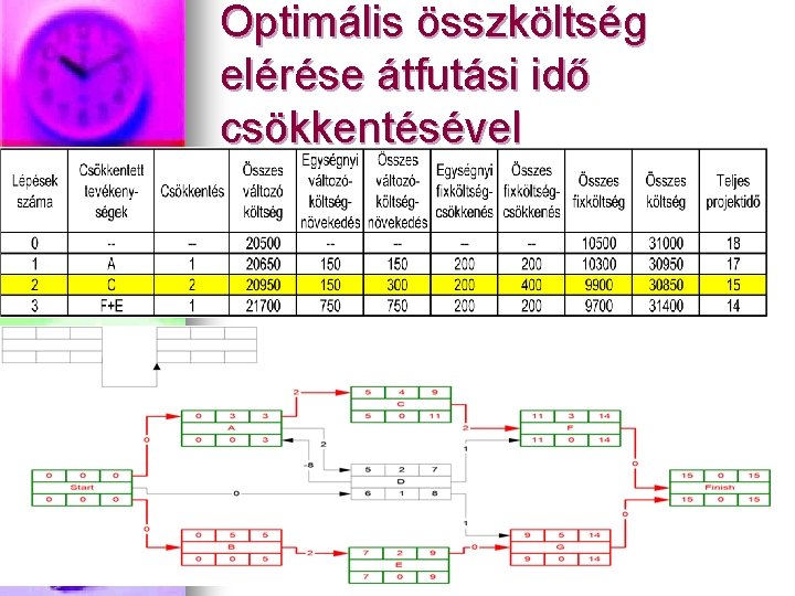 Optimális összköltség elérése átfutási idő csökkentésével 