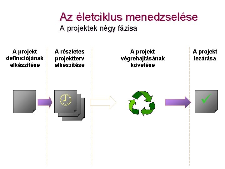 Az életciklus menedzselése A projektek négy fázisa A projekt definíciójának elkészítése A részletes projektterv