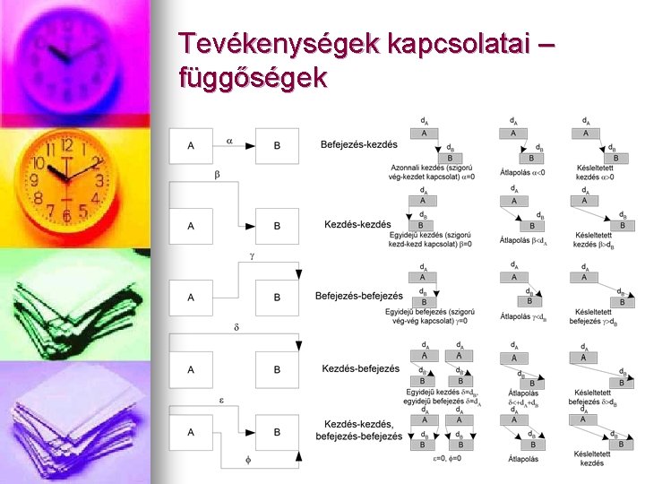 Tevékenységek kapcsolatai – függőségek 