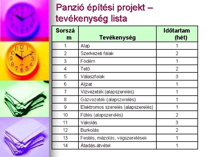 Panzió építési projekt – tevékenység lista Sorszá m Tevékenység Időtartam (hét) 1 Alap 1