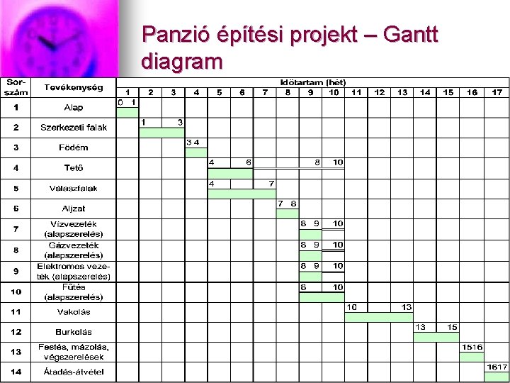 Panzió építési projekt – Gantt diagram 