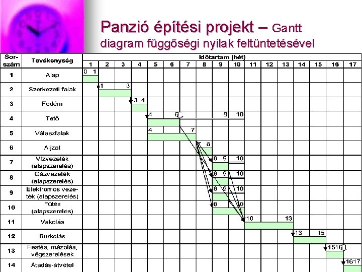 Panzió építési projekt – Gantt diagram függőségi nyilak feltüntetésével 