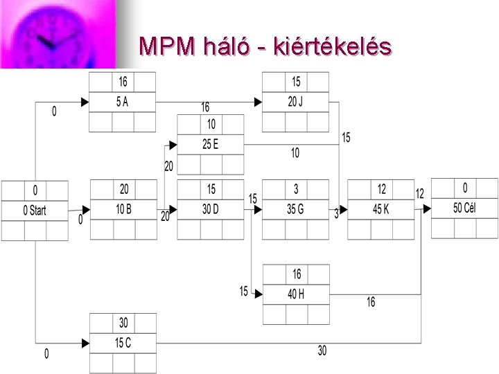 MPM háló - kiértékelés 