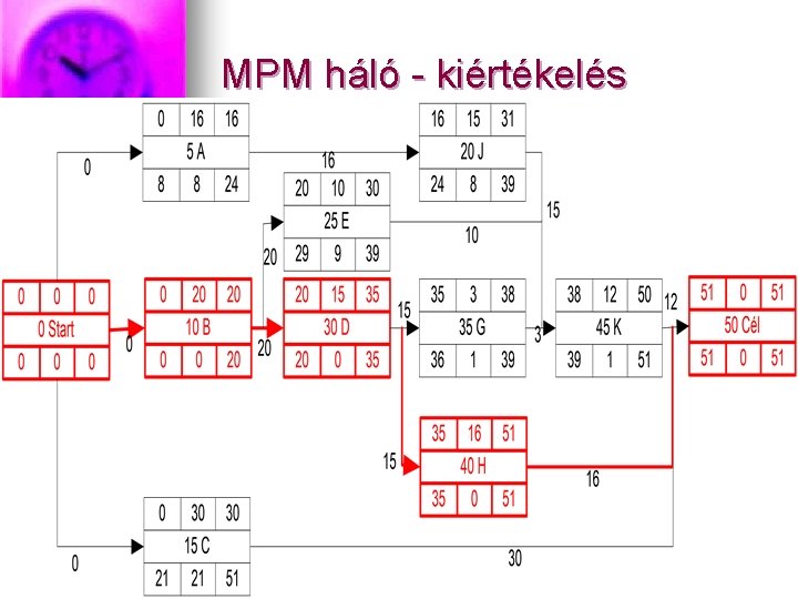 MPM háló - kiértékelés 