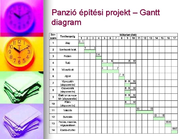 Panzió építési projekt – Gantt diagram 