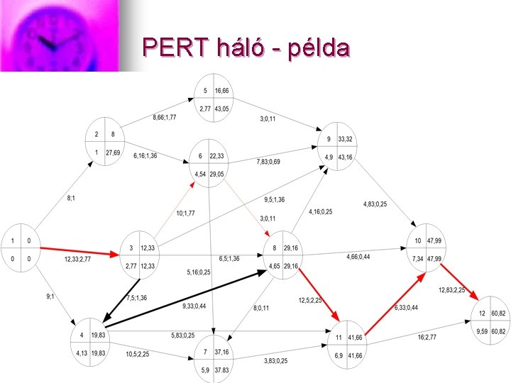 PERT háló - példa 