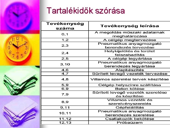 Tartalékidők szórása 