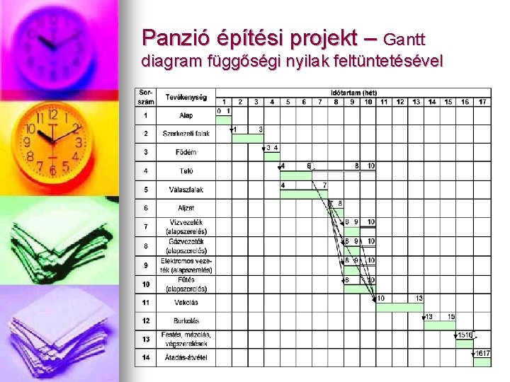 Panzió építési projekt – Gantt diagram függőségi nyilak feltüntetésével 