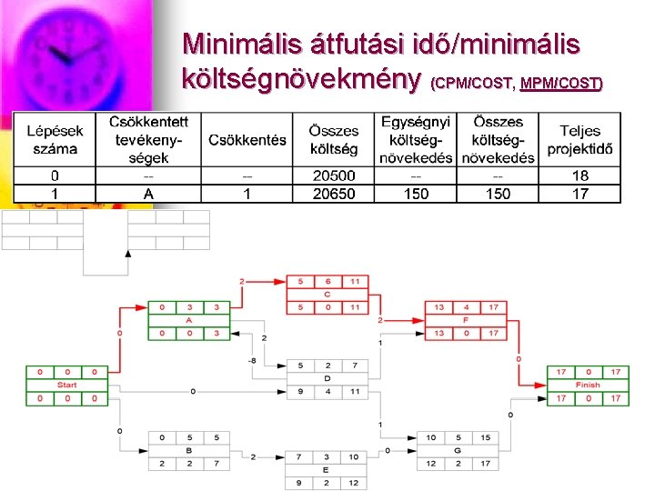 Minimális átfutási idő/minimális költségnövekmény (CPM/COST, MPM/COST) 