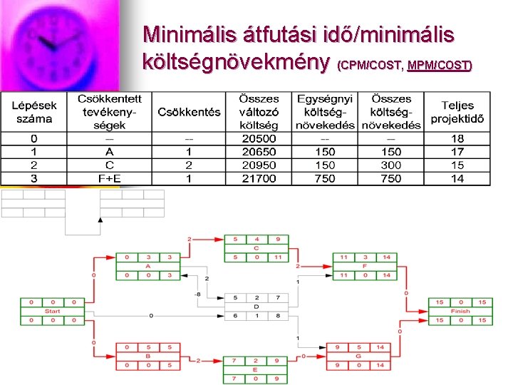 Minimális átfutási idő/minimális költségnövekmény (CPM/COST, MPM/COST) 