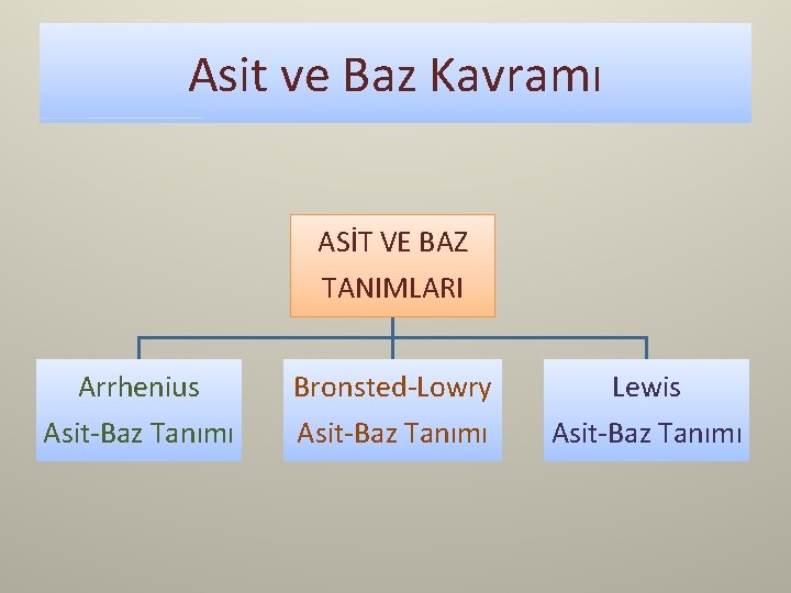 Asit ve Baz Kavramı ASİT VE BAZ TANIMLARI Arrhenius Asit-Baz Tanımı Bronsted-Lowry Asit-Baz Tanımı