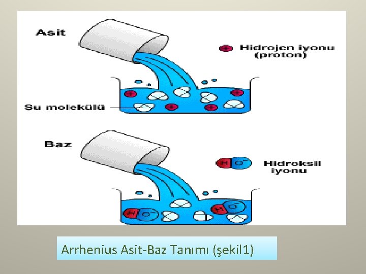 Arrhenius Asit-Baz Tanımı (şekil 1) 