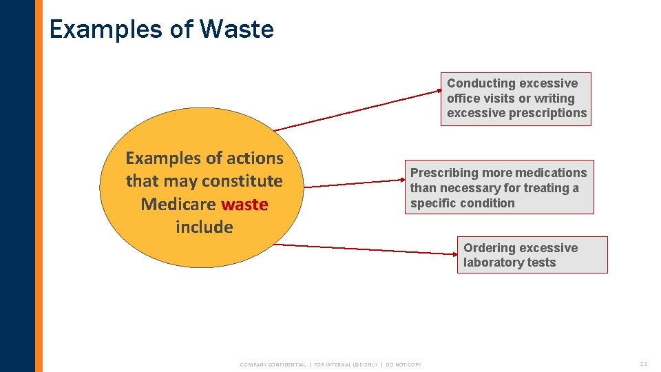 Examples of Waste Conducting excessive office visits or writing excessive prescriptions Examples of actions
