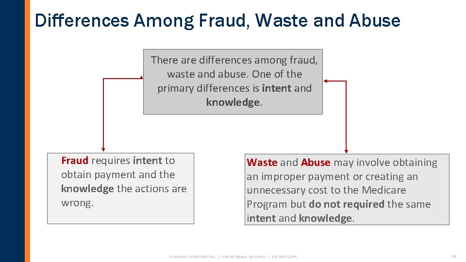 Differences Among Fraud, Waste and Abuse There are differences among fraud, waste and abuse.