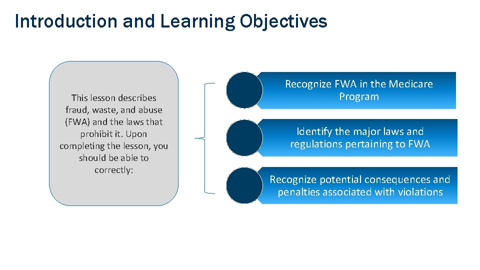 Introduction and Learning Objectives This lesson describes fraud, waste, and abuse (FWA) and the