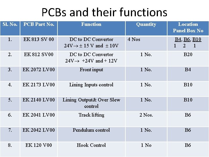 PCBs and their functions Sl. No. PCB Part No. Function Quantity 1. EK 813