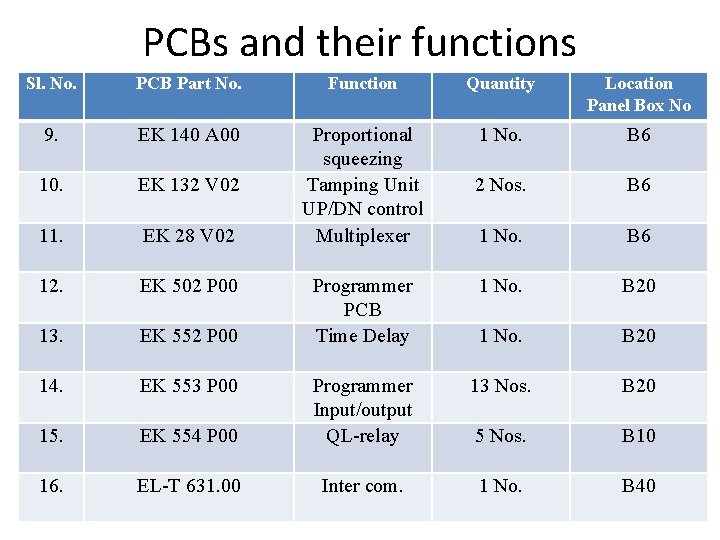 PCBs and their functions Sl. No. PCB Part No. Function Quantity Location Panel Box