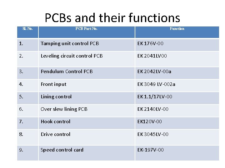 PCBs and their functions Sl. No. PCB Part No. Function 1. Tamping unit control