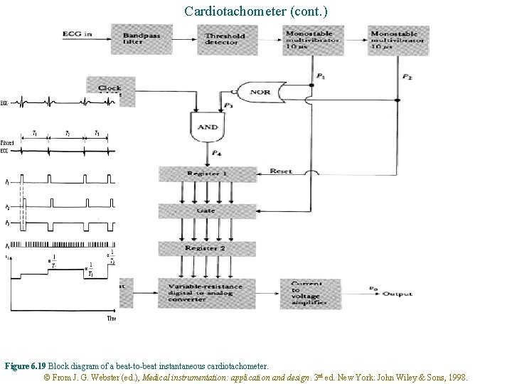 Cardiotachometer (cont. ) Figure 6. 19 Block diagram of a beat-to-beat instantaneous cardiotachometer. ©