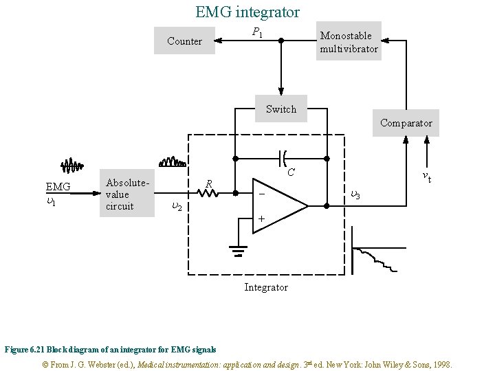 EMG integrator P 1 Counter Monostable multivibrator Switch Comparator EMG u 1 Absolutevalue circuit