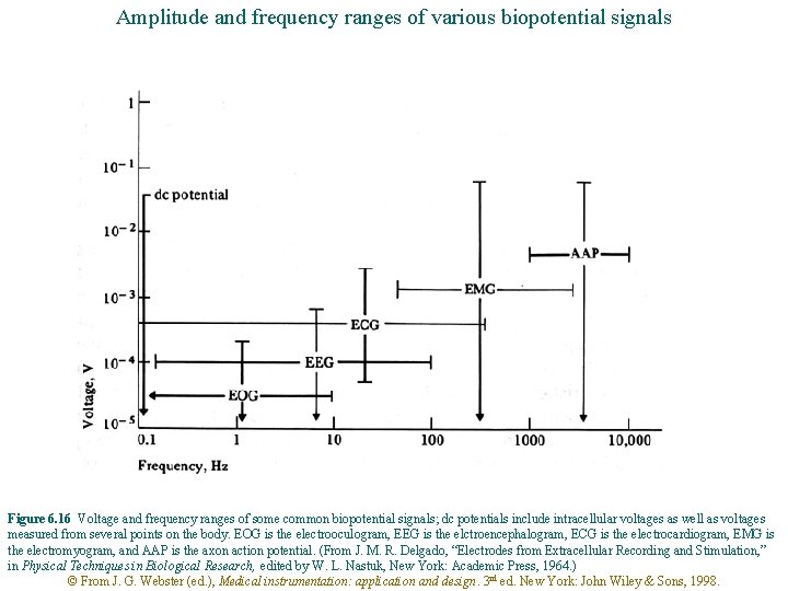 Amplitude and frequency ranges of various biopotential signals Figure 6. 16 Voltage and frequency