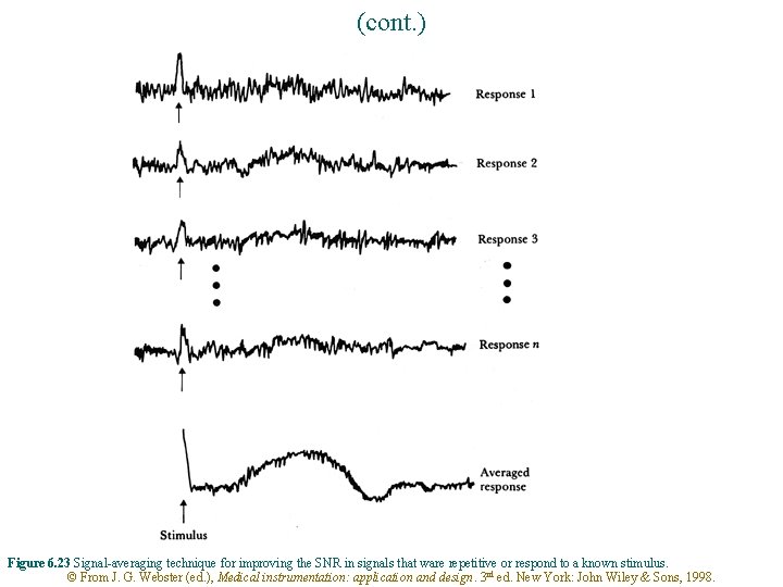 (cont. ) Figure 6. 23 Signal-averaging technique for improving the SNR in signals that