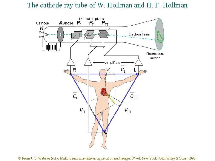 The cathode ray tube of W. Hollman and H. F. Hollman © From J.